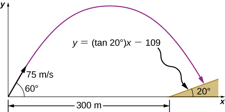 A projectile is shot from the origin at a hill, the base of which is 300 m away. The projectile is shot at 60 degrees above the horizontal with an initial speed of 75 m/s. The hill is sloped away from the origin at 20 degrees to the horizontal. The slope is expressed as the equation y equals (tan of 20 degrees) times x minus 109.