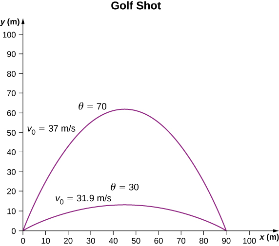 Two parabolic functions are shown. The range for both trajectories is 90 meters. One shot travels much higher than the other. The higher shot has an initial velocity of 37 meters per second and an angle of 70 degrees. The lower shot has an initial velocity of 31.9 meters per second and an angle of 30 degrees.