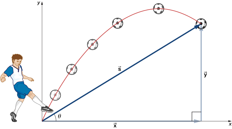 An illustration of a soccer player kicking a ball. The soccer player’s foot is at the origin of an x y coordinate system. The trajectory of the soccer ball and its location at 6 instants in time are shown. The trajectory is a parabola. The vector s is the displacement from the origin to the final position of the soccer ball. Vector s and its x and y components form a right triangle, with s as the hypotenuse and an angle theta between the x axis and s.