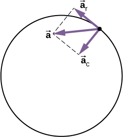 The acceleration of a particle on a circle is shown along with its radial and tangential components. The centripetal acceleration a sub c points radially toward the center of the circle. The tangential acceleration a sub T is tangential to the circle at the particle’s position. The total acceleration is the vector sum of the tangential and centripetal accelerations, which are perpendicular.