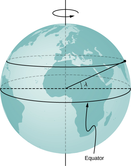 The earth is illustrated rotating about the vertical north south axis. The equator is shown as a horizontal circle at the earth’s surface, centered on the earth’s center. A second circle at the earth’s surface, parallel to the equator but north of it, is shown. This circle is at latitude lambda, meaning that the angle between the radius to this circle and to the equator is lambda.