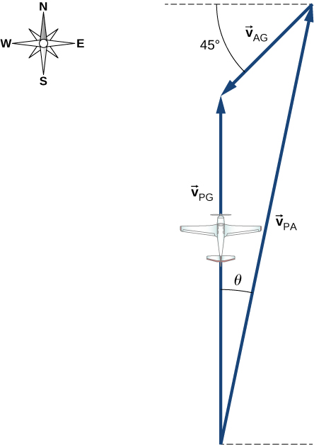 A compass shows north is up, east to the right, south down, and west to the left. Vectors V sub P G, V sub A G and V sub P A form a triangle. An airplane is shown on vector V sub P G, which points up. V sub P A points up and to the right, at an angle of theta to vector V sub P G. V sub A G points down and left, at an angle of 45 degrees below the horizontal. V sub P G is the vector sum of v sub P A and V sub A G.