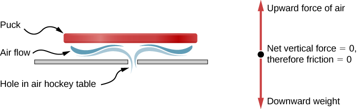 Figure shows the cross section of an air hockey table. There is a hole in the table surface from which air flows out. The puck is suspended above the table, with a layer of air between it and the table. A free-body diagram shows the upward force of air and downward weight to be of equal magnitude. Net vertical force is equal to 0 and therefore, the friction is equal to 0.