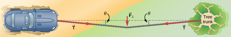 Figure shows the top view of a car and a tree. The car is to the left and the tree to the right. A rope is tied between them. It is stretched down at the centre. Each side makes an angle theta with the horizontal. An arrow labeled F perpendicular points straight down. Arrows from the car to the centre and from the tree to the centre are labeled T.