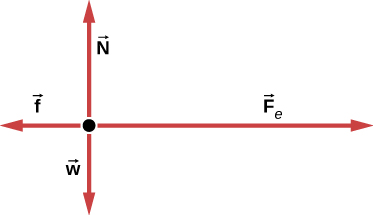 A free body diagram shows a vector F subscript e pointing right, vector N pointing up, vector f pointing left and arrow w pointing down.