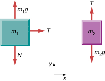 Figure a shows block m1. An arrow labeled m1g point upwards from it, an arrow N points downwards and an arrow T points right. Figure b shows block m2. An arrow T points upwards from it and an arrow m2g points downwards.