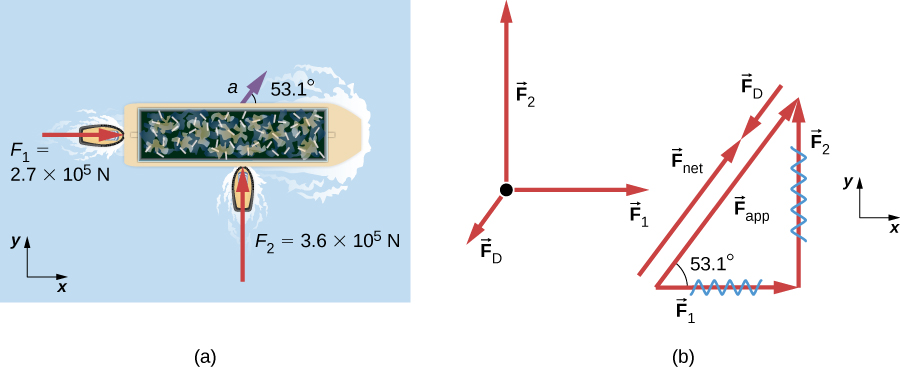 (a) A view from above of two tugboats pushing on a barge. One tugboat is pushing with the force F sub 1 equal to two point seven times by ten to the five newtons, shown by a vector arrow acting toward the right in the x direction. Another tugboat is pushing with a force F sub 2 equal to three point six times by ten to the five newtons acting upward in the positive y direction. Acceleration of the barge, a, is shown by a vector arrow directed fifty-three point one degree angle above the x axis. In the free-body diagram,  the mass is represented by a point, F sub 2 is acting upward on the point, F sub 1 is acting toward the right, and F sub D is acting approximately southwest. (b) The vectors F sub 1 and F sub 2 are the sides of a right triangle. The resultant is the hypotenuse of this triangle, vector F sub app, making a fifty-three point one degree angle from the base vector F sub 1. The vector F sub app plus the vector force F sub D, pointing down the incline, is equal to the force vector F sub net, which points up the incline.