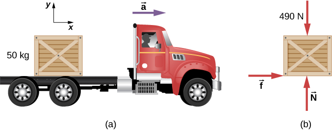 Figure (a) shows an illustration of a 50 kilogram crate on the bed of a truck. A horizontal arrow indicates an acceleration, a, to the right. An x y coordinate system is shown, with positive x to the right and positive y up. Figure (b) shows the free body diagram of the crate. The forces are 490 Newtons vertically down, vector N vertically up, and vector f horizontally to the right.