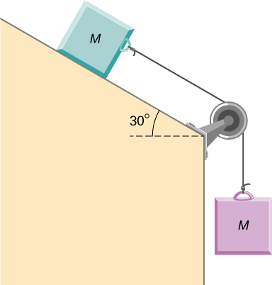 Two blocks, both mass M are connected by a string that passes over a pulley between the blocks. The upper block is on a surface that slopes down and to the right at an angle of 30 degrees to the horizontal. The pulley is attached to the corner at the bottom of the slope, where the surface then bends and goes vertically down. The lower mass hangs straight down. It is not in contact with the surface.