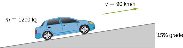 An automobile is shown moving up along a 15 percent grade at a speed of v = 90 kilometers per hour. The car has mass m = 1200 kilograms.