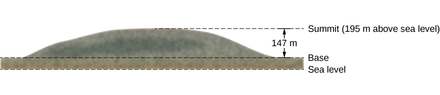 Sketch of the profile of Great Blue Hill, Milton, MA. The summit is 195 meters above sea level. The base of the hill is 147 meters below the summit.