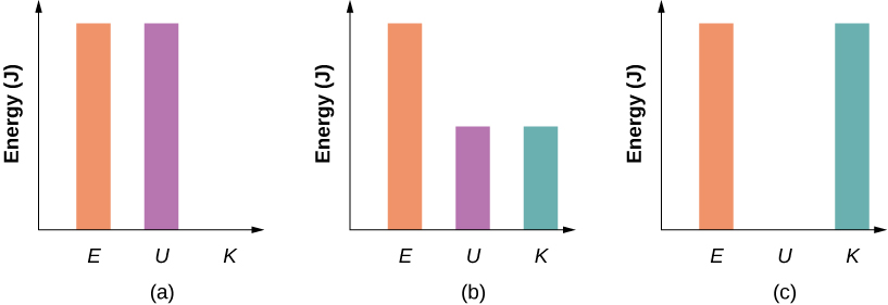 Bar graphs representing the total energy (E), potential energy (U), and kinetic energy (K) of the particle in different positions are shown. In figure (a), the total energy of the system equals the potential energy and the kinetic energy is zero. In figure (b), the kinetic and potential energies are equal, and the kinetic energy plus potential energy bar graphs equal the total energy. In figure (c) the kinetic energy bar graph is equal to the total energy of the system and the potential energy is zero. The total energy bar is the same height in all three graphs.