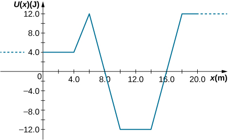 The energy I of x in Joules is plotted as a function of x in meters. The horizontal scale runs from less thqan zero to over 20 meters, but is labeled only from 0 to 20. The vertical scale runs from –12.0 to 12 Joules. U of x is a cponstant 4.0 Joules for all x less than 4.0 meters. It rises linearly to 12.0 Joules at 6.0 meters, then decreases linearly to –12.0 Joules at 10.0 meters. It remains –12.0 Joules from 10.0 to 14.0 meters, then rises to 12.0 Joules at 18 meters. It remains at 12.0 joules for all x larger than 18 meters.