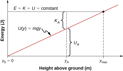 The energy, in units of Joules, is plotted as a function of height above the ground in meters. The graph of potential energy U is a straight red line through the origin, where y sub zero equals zero. The equation of the line is given as U of y equals m g y.  The graph of the total energy E which is equal to K plus U is a constant, which appears as a black horizontal line. The height above the ground where  the E and U graphs intersect is y sub max. The energy between the red U line and the horizontal axis us U sub A. The energy between the red U of y line and the black E line is K sub A.