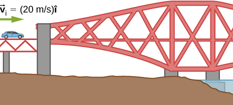 A drawing of a car on a bridge. The car is labeled as having velocity v sub i equals 20 meters per second i hat to the right.