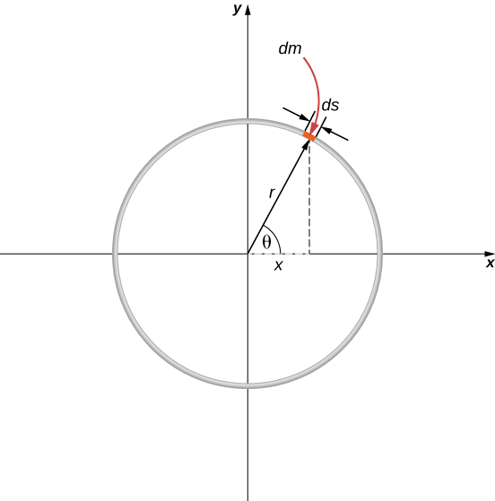 A hoop of radius r is centered on the origin of an x y coordinate system. A short arc of length ds at an angle theta is highlighted and labeled as mass dm. The radius r from the origin to ds is the hypotenuse of the right triangle with bottom side length x.