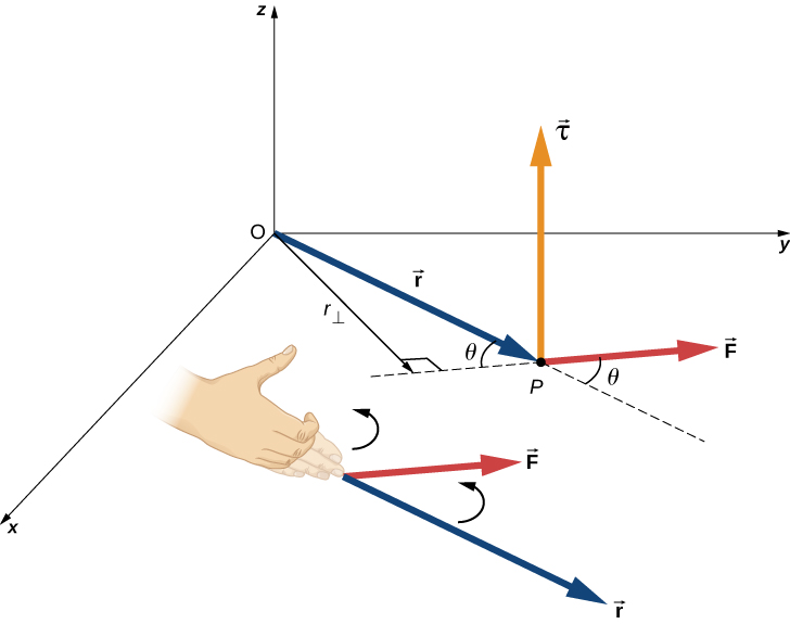 Figure shows an XYZ coordinate system. Force F is applied in the XY plane and is parallel to the X axis. Vector r lies in the XY plane. It starts at the origin of the origin of the coordinate system and ends at the beginning of vector F. Vector for torque starts at the intersection point of r and v vectors. It is perpendicular to the XY plane and is pointed into the Z direction.