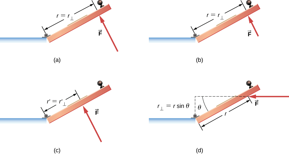 Figure A is a schematic drawing of a door with force F is applied at a distance r from the hinges at a 90 degree angle. Figure B is a schematic drawing of a door with force smaller F is applied at a distance r from the hinges at a 90 degree angle. Figure C is a schematic drawing of a door with force smaller F is applied at a smaller distance r from the hinges at a 90 degree angle. Figure D is a schematic drawing of a door with force F is applied at a distance r from the hinges under the angle theta that is less than 90 degrees.