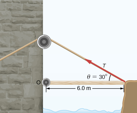 Figure shows the drawbridge that has a length of 6 meters. A force is applied at a 30 degree angle towards the drawbridge.