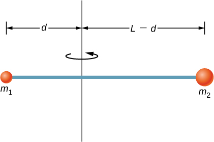 Figure shows a thin rod of length L that has masses m1 and m2 connected to the opposite ends. The rod rotates around the axis that passes through it at a d distance from m1 and L-d distance from m2.