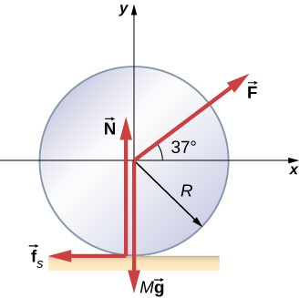 The forces on a wheel, radius R, on a horizontal surface are shown. The wheel is centered on an x y coordinate system that has positive x to the right and positive y up. Force F acts on the center of the wheel at an angle of 37 degrees above the positive x direction. Force M g acts on the center of the wheel and points down. Force N points up and acts at the contact point where the wheel touches the surface. Force f sub s points to the left and acts at the contact point where the wheel touches the surface.