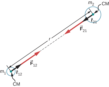 The figure shows two circular objects, one smaller, labeled as mass m1 on the lower left, and the larger one labeled m2 on the upper right. The center of each object is labeled C M. A line is drawn joining the center of the objects and is labeled as r. Two red arrows and two black arrows, one each from the center of each object, are drawn toward each other. The black arrow from the center of mass 1 is labeled r hat 1 2 and the red arrow from mass 1 is labeled F 1 2. The black arrow from the center of mass 2 is labeled r hat 2 1 and the red arrow from mass 2 is labeled F 2 1.