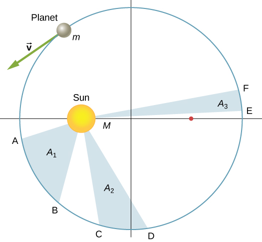 explain kepler's 3 laws of motion