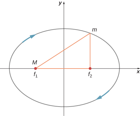 A diagram showing an x y coordinate system and an ellipse, centered on the origin with foci on the x axis. The focus on the left is labeled f 1 and M. The focus on the right is labeled f 2. A location labeled as m is shown above f 2. The right triangle defined by f 1, f 2, and m is shown in red. The clockwise direction tangent to the ellipse is indicated by blue arrows.