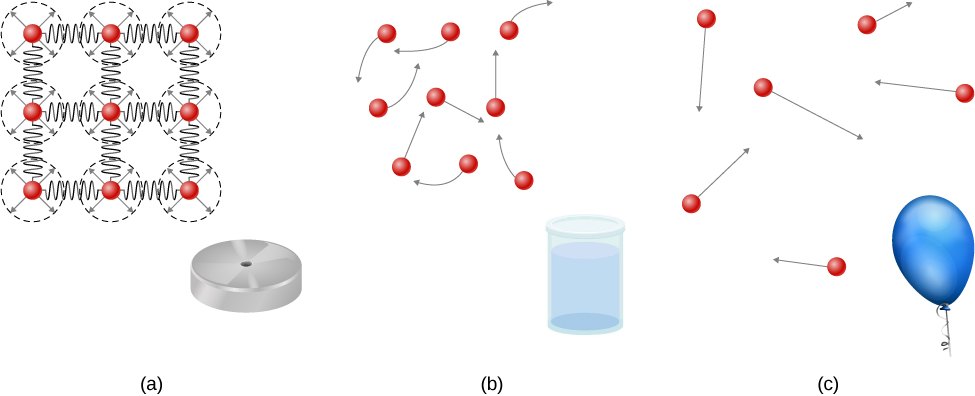 Figure A shows an arrangement of atoms in a solid. The atoms are in close contact with neighboring atoms and are held in place by forces represented by springs. Figure B shows an arrangement of atoms in liquid. Atoms are also in close contact but can slide over one another. Figure C shows an arrangement of atoms in gas. Atoms move about freely and are separated by large distances.