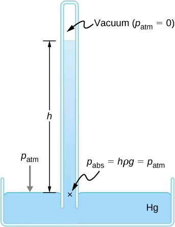 A schematic drawing of a mercury barometer. The atmosphere is able to force mercury in the tube to a height h because the pressure above the mercury is zero.