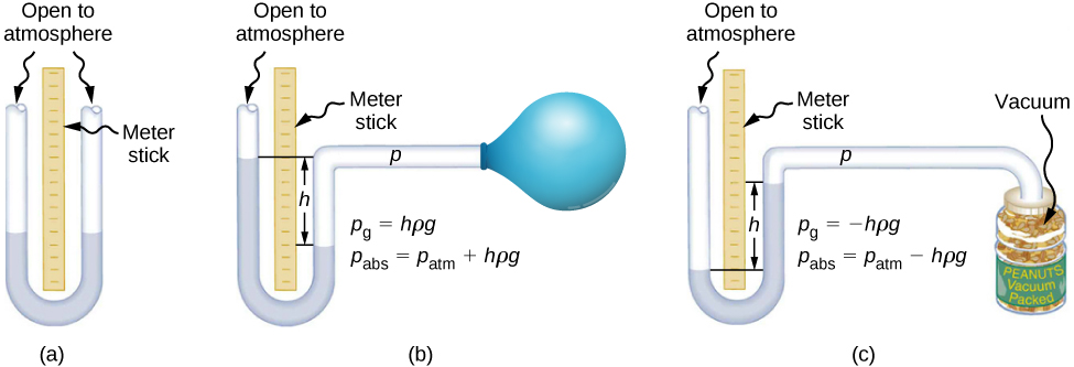 Figure A is a schematic drawing of an open-tube manometer that has both sides open to the atmosphere. Water level is at an identical height on both sides. Figure B is a schematic drawing of an open-tube manometer that has one side open to the atmosphere and the second side connected to the air balloon. Water level is higher at the side opened to the atmosphere. Figure C is a schematic drawing of an open-tube manometer that has one side open to the atmosphere and the second side connected to a can of vacuum packed peanuts. Water level is lower at the side opened to the atmosphere.