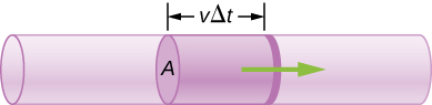 Figure is a schematic of fluid flowing in a uniform pipeline with the cross-section area A. Volume of fluid V delta t passes the pipeline during the time delta t.