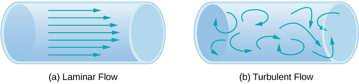 Figure A is the schematic of the laminar flow shown as layers of fluid moving in parallel lines. Figure B is the schematics of the turbulent flow shown as layers of fluid moving in irregular, colliding paths.