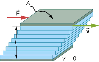 Figure is a schematic drawing of the set-up for the measurement of viscosity for laminar flow of fluid between two plates of area A. L is the separation between two plates. The bottom plate is fixed. When the top plate is pushed to the right, it drags the fluid along with it. 