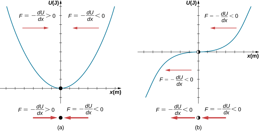 Two graphs of U in Joules on the vertical axis as a function of x in meters on the horizontal axis. In figure a, U of x is an upward opening parabola whose vertex is marked with a black dot and is at x=0, U=0. The region of the graph to the left of x=0 is labeled with a red arrow pointing to the right and the equation F equals minus the derivative of U with respect to x is greater than zero. The region of the graph to the right of x=0 is labeled with a red arrow pointing to the left and the equation F equals minus the derivative of U with respect to x is less than zero. Below the graph is a copy of the dot between copies of the red arrows and the force relations, F equals minus the derivative of U with respect to x is greater than zero on the left and F equals minus the derivative of U with respect to x is less than zero on the right. In figure b, U of x is an increasing function with an inflection point that is marked with a half filled circle at x=0, U=0. The region of the graph to the left of x=0 is labeled with a red arrow pointing to the left and the equation F equals minus the derivative of U with respect to x is less than zero. The region of the graph to the right of x=0 is also labeled with a red arrow pointing to the left and the equation F equals minus the derivative of U with respect to x is less than zero. Below the graph is a copy of the circle between copies of the red arrows, both of which point to the left, and the force relations, F equals minus the derivative of U with respect to x is less than zero on the left and F equals minus the derivative of U with respect to x is less than zero on the right.