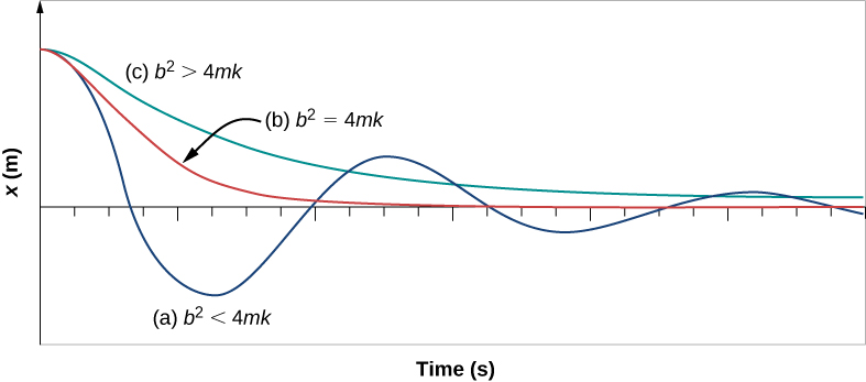 The position, x in meters on the vertical axis, versus time in seconds on the horizontal axis, with varying degrees of damping. No scale is given for either axis. All three curves start at the same positive position at time zero. Blue curve a, labeled with b squared is less than 4 m k, undergoes a little over two and a quarter oscillations of decreasing amplitude and constant period. Red curve b, labeled with b squared is equal to 4 m k, decreases at t=0 less rapidly than the blue curve, but does not oscillate. The red curve approaches x=0 asymptotically, and is nearly zero within one oscillation of the blue curve. Green curve c, labeled with b squared is greater than 4 m k, decreases at t=0 less rapidly than the red curve, and does not oscillate. The green curve approaches x=0 asymptotically, but is still noticeably above zero at the end of the graph, after more than two oscillations of the blue curve.