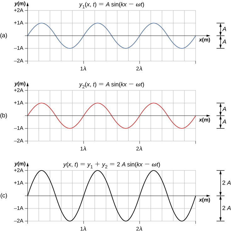 Figures a and b each show a wave with amplitude A and wavelength lambda. They are in phase with one another. Figure a is labeled y1 parentheses x, t parentheses equal to A sine parentheses kx minus omega t parentheses. Figure b is labeled y2 parentheses x, t parentheses equal to A sine parentheses kx minus omega t parentheses. Figure c shows a wave that is in phase with the other two. It has amplitude 2A and wavelength lambda. It is labeled y parentheses x, t parentheses equal to y1 plus y2 equal to 2A sine parentheses kx minus omega t parentheses.