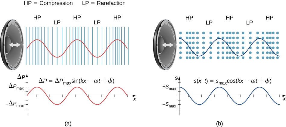 Figure A is a graph that shows the gauge pressure of the air versus the distance from the speaker. The gauge pressure is modeled with a sine function, where the crests of the function line up with the compressions and the troughs line up with the rarefactions. Figure B is the displacement of the air molecules versus the position. The displacement is modeled with a cosine function, where the zeroes are for the molecules in their equilibrium position and are centered at the compressions and rarefactions.