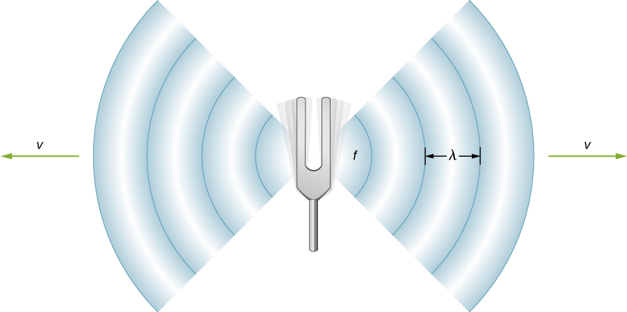 Picture is a schematic drawing of a tuning fork emanating sound waves.