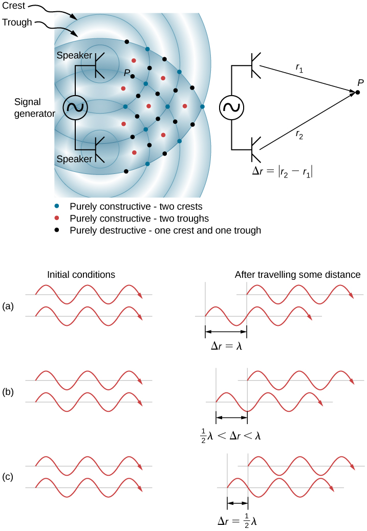 Top picture is a drawing of two speakers being driven by a single signal generator. The sound waves produced by the speakers are in phase and are of a single frequency. The constructive interference is marked by the red and blue dots, the destructive interference is marked by black dots. Figure A corresponds to the situation when difference in the path lengths is one wavelength, resulting in total constructive interference and a resulting amplitude equal to twice the original amplitude.