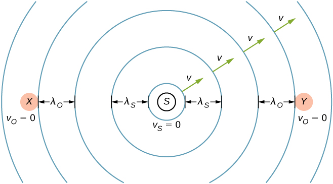 Picture is a drawing of a stationary source that sends out sound waves at a constant frequency, with a constant wavelength at the speed of sound. Two stationary observers at the opposite sides of the source record waves.