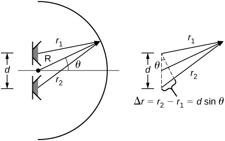 Picture shows a triangle with two sides of r1 and 2. The height of a triangle is 6 meters. The altitude to the base of the triangle splits the base into two parts that are 2 meters and 3 meters long. Picture is a drawing of two speakers placed at a distance d apart. The sound waves produced by the speakers meet at the point r1 from the top speaker and r2 from the bottom one. R is the distance from the point located equidistantly between the speakers to the to point where there the waves meet. Line R forms angle theta with the line perpendicular to the line connecting two speakers.