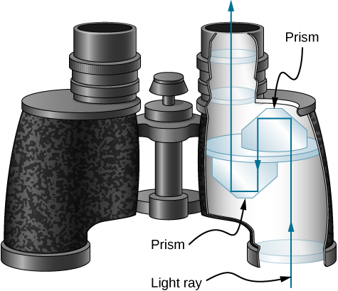 The figure shows binoculars with prisms inside. The light through one of the object lenses enters through the first prism and undergoes two total internal reflection, exiting parallel to the incident ray but shifted  over so it then falls on the second prism. The ray again total internally reflects twice and shifts to emerge out through one of the eyepiece lenses parallel to the incident ray.