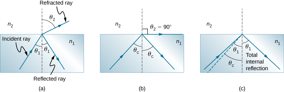 In figure a, an incident ray at an angle theta 1 with a perpendicular line drawn at the point of incidence travels from n 1 to n 2. The incident ray undergoes both refraction and reflection. The angle of refraction o the refracted ray in medium n 2 is theta 2. The angle of reflection of the reflected ray in medium 1 is theta 1. In figure b, the incident angle is theta c which is larger than the angle of incidence in figure a. The  angle of refraction theta 2 becomes 90 degrees and the angle of reflection is theta c. In figure c, the angle of incidence theta 1 is greater than theta c, total internal reflection takes place and only reflection takes place. The light ray travels back into medium n 1, with the reflection angle being theta one.