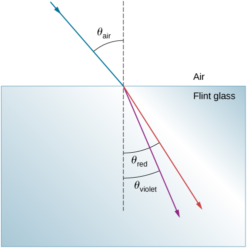 A ray in air is shown hitting the horizontal surface of flint glass. The ray in the air makes an angle of theta air with the vertical. Two refracted rays in the glass are shown. A red ray makes an angle of theta red with the normal in the glass, and a violet ray makes an angle of theta violet with the normal.
