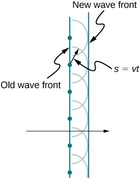 This figure shows two straight vertical lines, with the left line labeled old wave front and the right line labeled new wave front. In the center of the image, a horizontal black arrow crosses both lines and points to the right. The old wave front line passes through six evenly spaced dots, with four dots above the black arrow and four dots below the black arrow. Each dot serves as the center of a corresponding semicircle, and all eight semicircles are the same size. The new wave front is tangent to the right edge of the semicircles.  One of the center dots has a radial arrow pointing to a point on the corresponding semicircle. This radial arrow is labeled s equals v t.