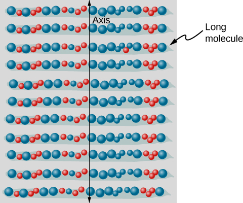 The figure shows an illustration of a  stack of long identical horizontal molecules. A vertical axis is drawn over the molecules.