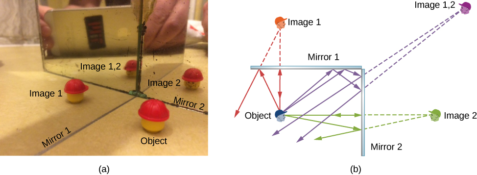 Figure a shows mirror 1 and mirror 2 placed at right angles to each other and a lego man in front of them. Mirror 1 shows image 1, mirror 2 shows image 2 and the image of image 1, labeled image 1,2. Figure b shows cross section of two mirrors at right angles to each other. Mirror 1 is placed horizontally at the top and mirror 2, vertically, to the right. The object is a human face, upright and facing right, towards mirror 2. Image 1 is above mirror 1, upside down and facing right. Image 2 is to the right of mirror 2, upright and facing left. Image 1,2 is at the top right corner, upside down and facing left.