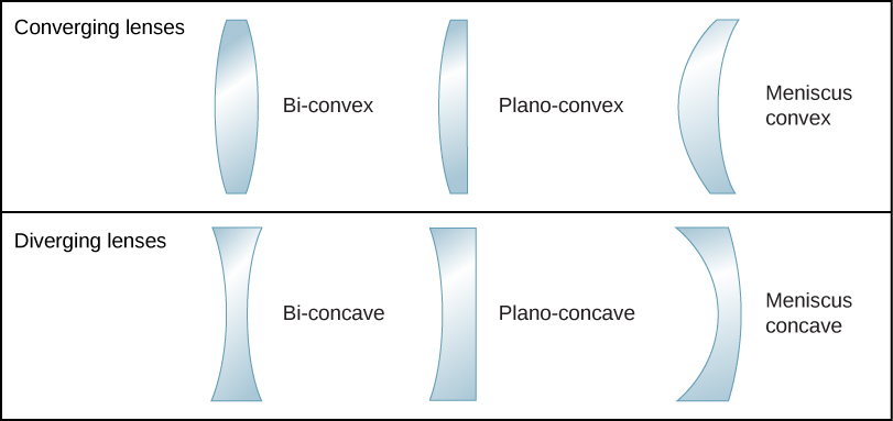 Figure shows three converging lenses and three diverging lenses. The converging lenses are: bi-convex, with two convex surfaces, plano-convex, with one convex and once flat surface and meniscus convex, with one convex and one concave surface, the convex having a smaller radius of curvature. The diverging lenses are: bi-concave, with two concave surfaces, plano-concave, with one concave and once flat surface and meniscus concave, with one concave and one convex surface, the concave having a smaller radius of curvature.