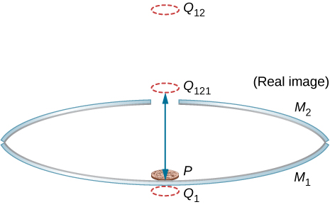 Figure shows the side view of two concave mirrors, M1 and M2 placed one on top of the other, facing each other. The top, M2, one has a small hole in the middle. A penny is placed on the bottom mirror. An image of the penny labeled Q subscript 1 is shown below M1. Another image of the penny, labeled Q subscript 121 is shown above the top mirror. This is labeled real image.